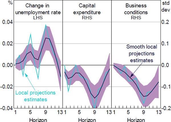 Figure A4: Responses of Economic Indicators to a One Standard Deviation News Uncertainty Shock, Controlling for News Sentiment