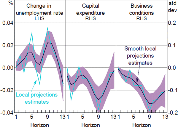 Figure A6: Responses of Economic Indicators to a One Standard Deviation News Uncertainty Shock, Controlling for Consumer Sentiment Index