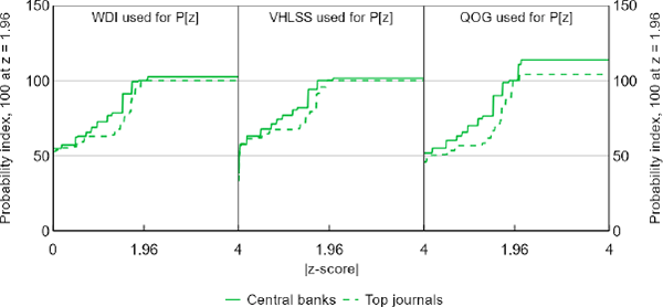 Figure 7: Comparisons of Estimated P[disseminated|z]