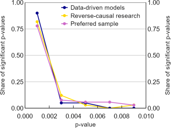 Figure A2: Central Bank p-curve Assessments Using Narrow Window