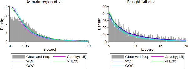 Figure A3: Sample Distributions of P[z|disseminated] and Plausible Bias-free Forms of P[z[]