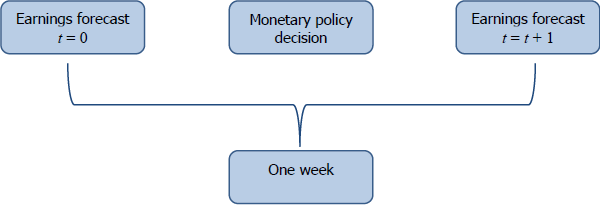 Figure 1: Earnings Forecast Time Line