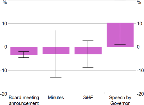 Figure 7: Response of ASX 200 to Monetary Policy