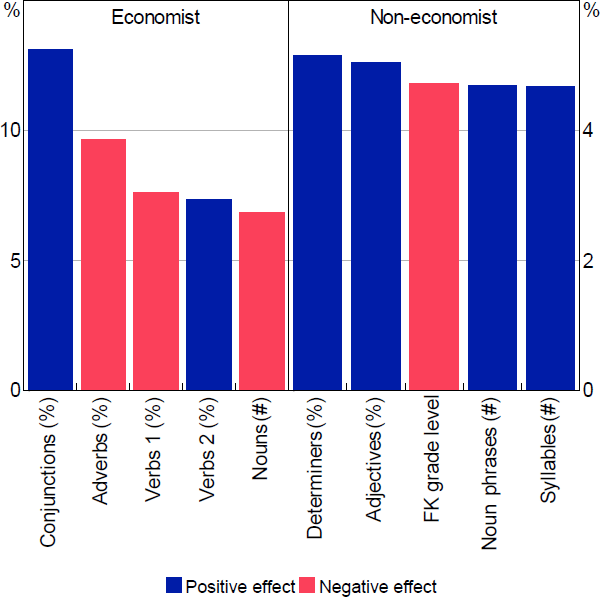 Figure 10: Top Five Features for Readability Model