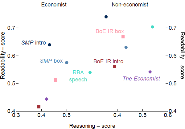 Figure 13: Model Scores by Text Sources