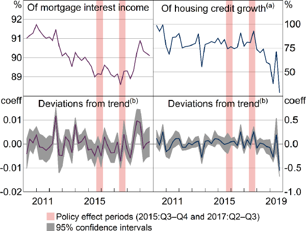 Figure 11: Large Banks' Market Share