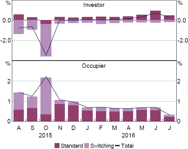 Figure 13: Contributions to Credit Growth