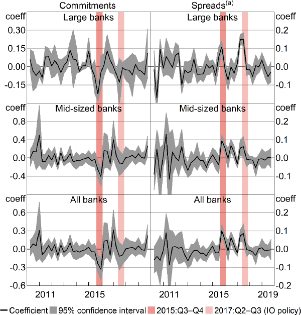 Figure 6: Placebo Tests for Investor Policy Effects