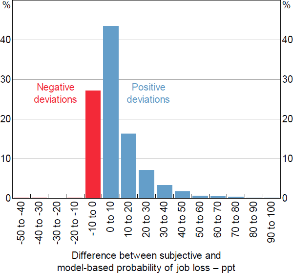 Figure 5: Distribution of Job Loss Forecast Deviations