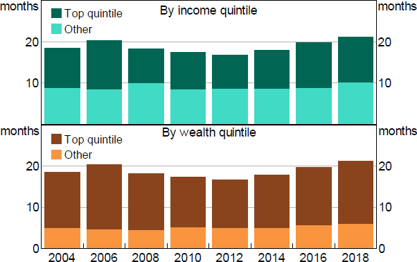 Figure 20: Household Liquid Assets