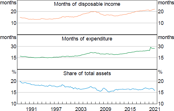 Figure 6: Household Liquid Assets