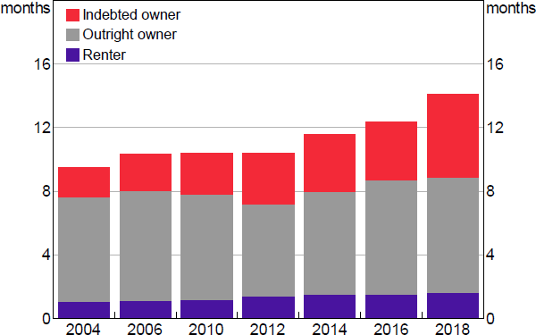 Figure 8: Household Liquid Assets by Housing Tenure