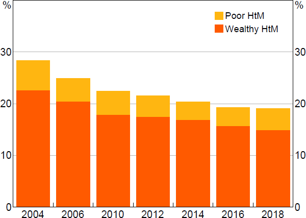 Figure 9: Hand-to-mouth Households