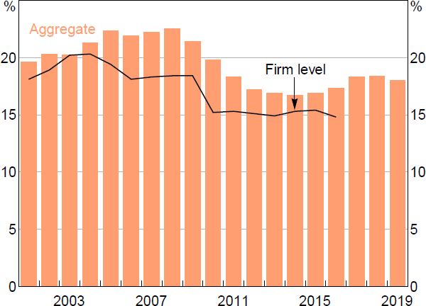 Figure 2: Non-mining Business Investment in Australia