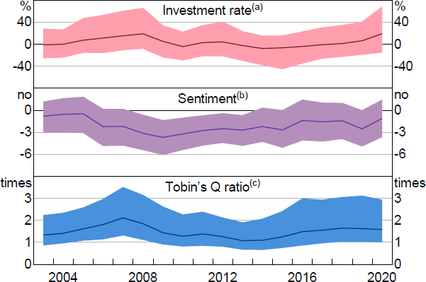 Figure 5: Distribution of Corporate Indicators