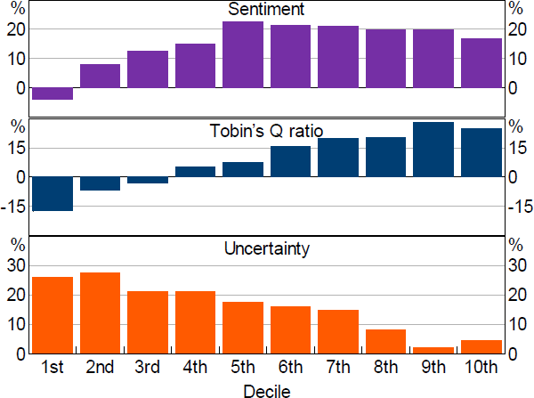 Figure 6: Corporate Investment Rate