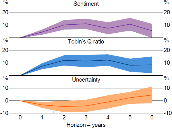 Figure 7: Response of Corporate Investment Rate to Various Shocks