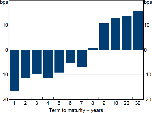 Figure 1: Change in AGS Yields