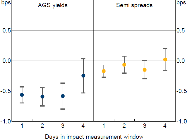 Figure 11: Impact of Eligibility in the Bond Purchase Program