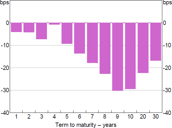 Figure 6: Change in AGS Spreads to OIS