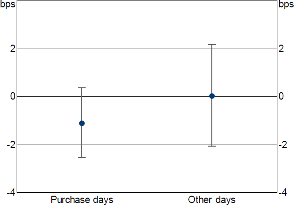 Figure 9: On-the-day Changes in Target Bond Yields