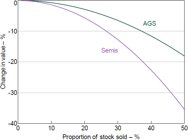 Figure 8: Fall in Bond Value