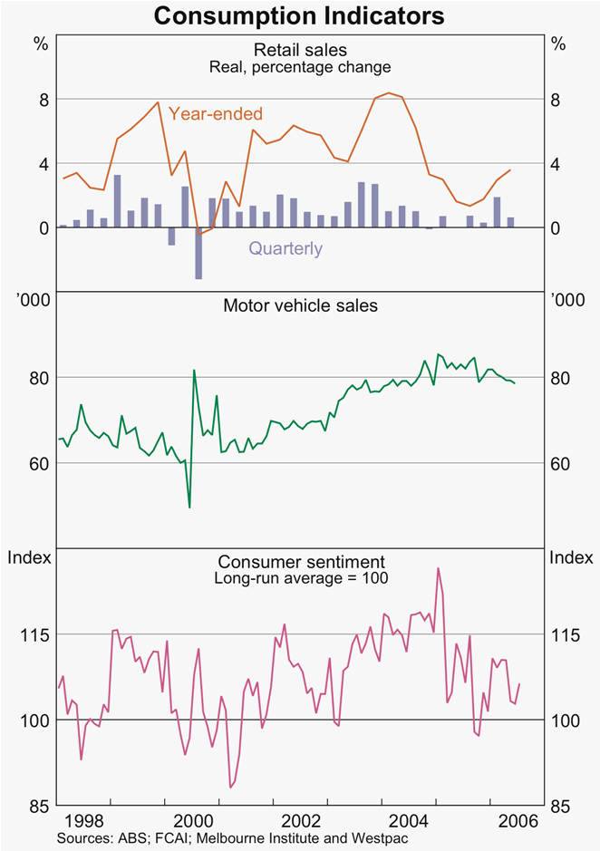 Graph 16: Consumption Indicators