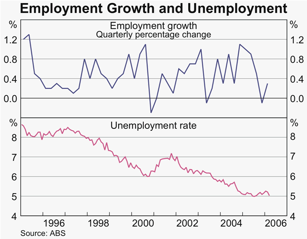 Graph 35: Employment Growth and Unemployment