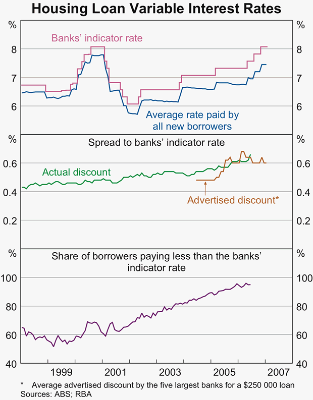 Graph 57: Housing Loan Variable Interest Rates