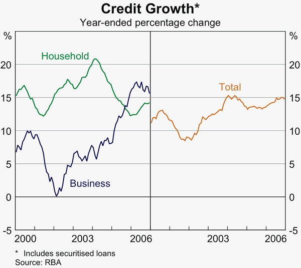 Graph 65: Credit Growth