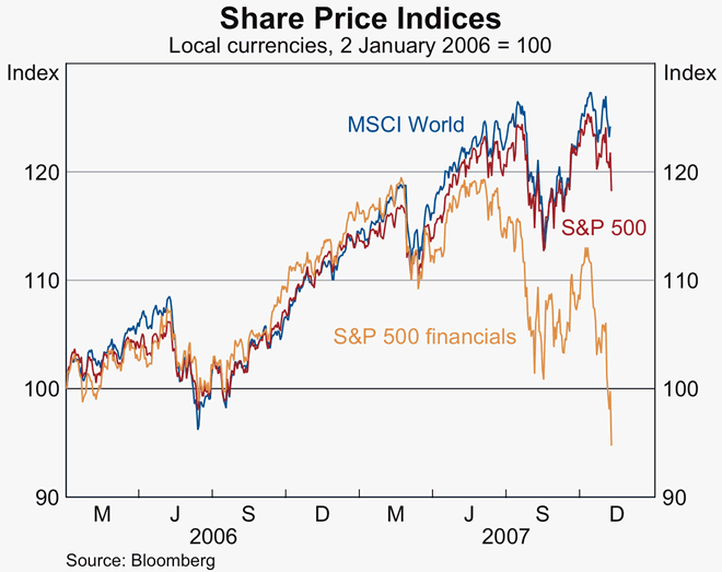 Graph 26: Share Price Indices