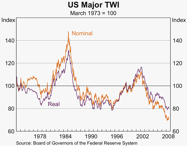 Graph 24: US Major TWI