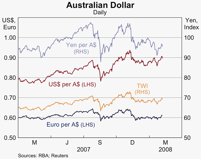 Graph 29: Australian Dollar