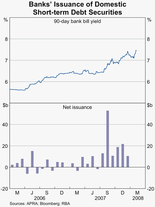 Graph 52: banks&#39; Issuance of Domestic Short-term Debt Securities