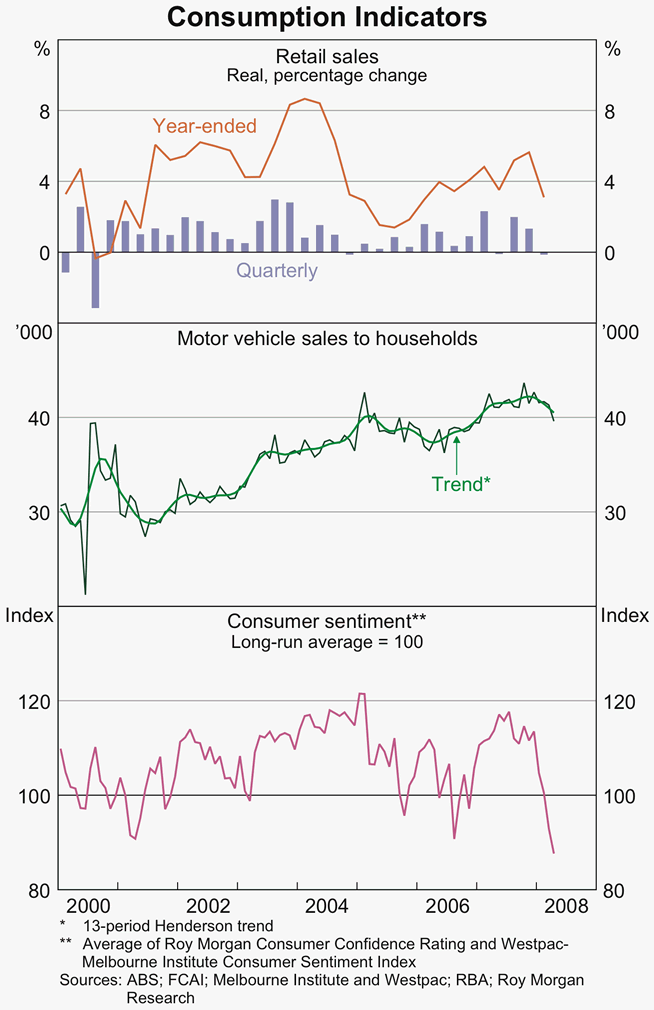 Graph 34: Consumption Indicators