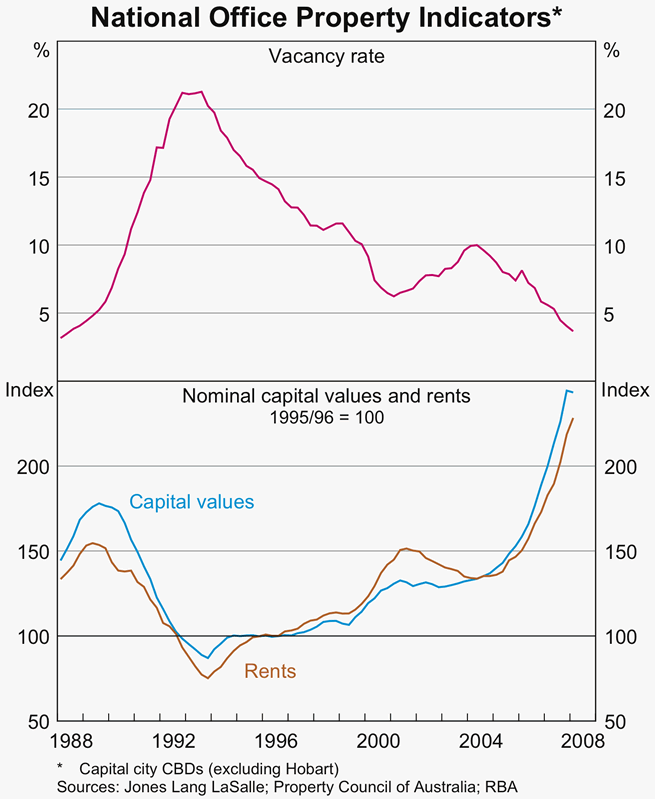 Graph 43: National Office Property Indicators