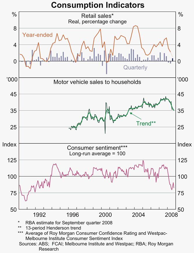 Graph 39: Consumption Indicators