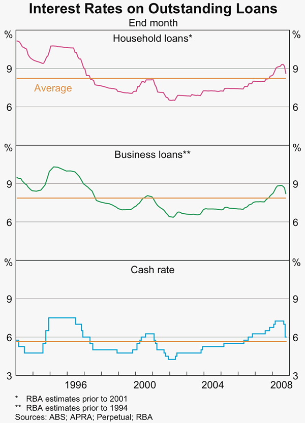 Graph 71: Interest Rates on Outstanding Loans