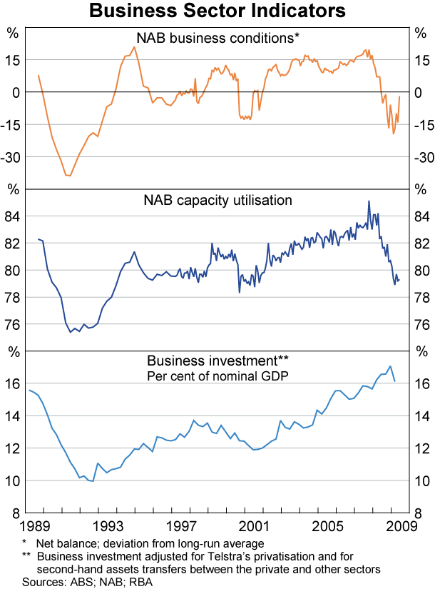 Graph 41: Business Sector Indicators