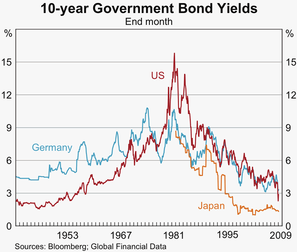 Graph 20: 10-year Government Bond Yields