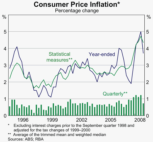 Graph 81: Consumer Price Inflation