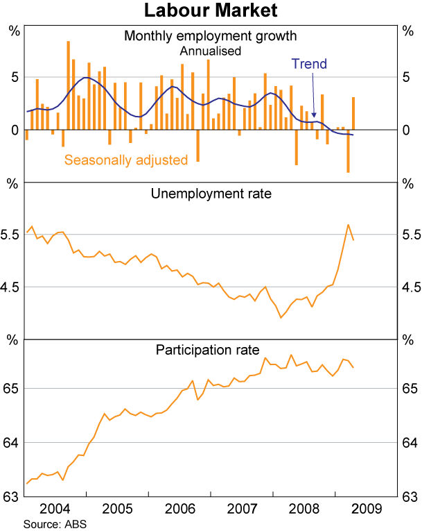 Graph 43: Labour Market