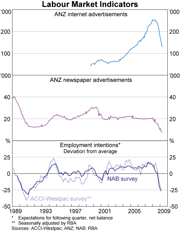 Graph 46: Labour Market Indicators