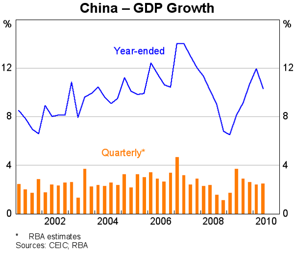 Graph 4: China &ndash; GDP Growth