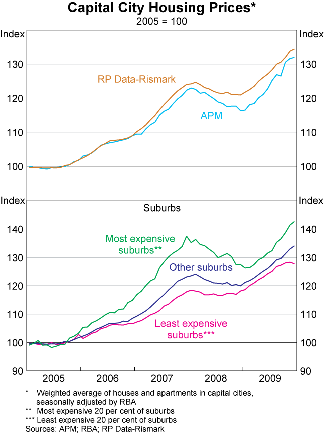 Graph 42: Capital City Housing Prices