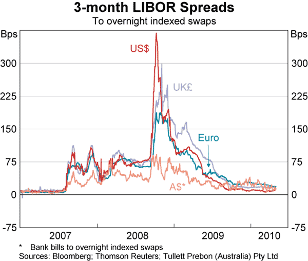 Graph 16: 3-month LIBOR Spreads