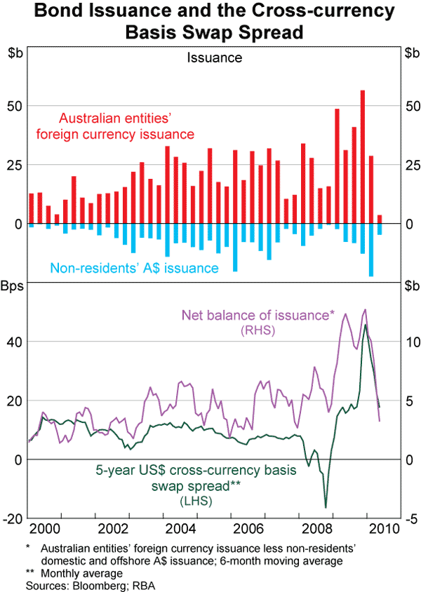 Graph 62: Bond Issuance and the Cross-currency Basis Swap Spread