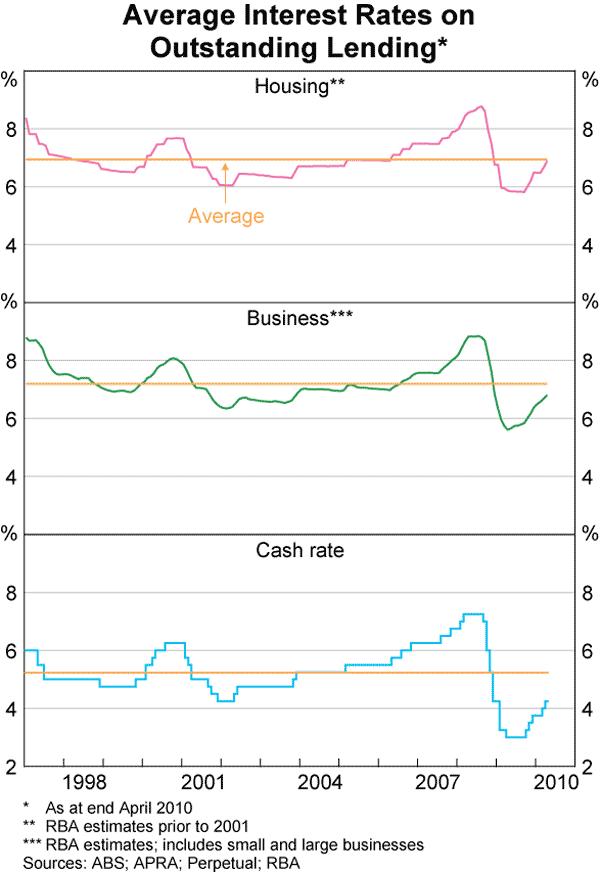 Graph 65: Average Interest Rates on Outstanding Lending