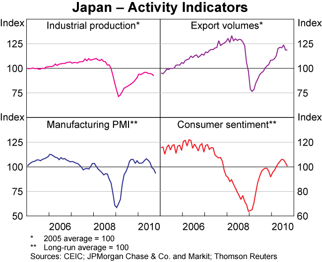 Graph 7: Japan &ndash; Activity Indicators