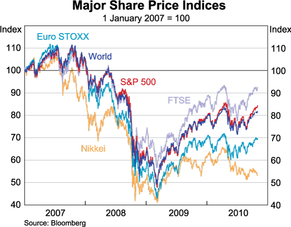 Graph 26: Major Share Price Indices